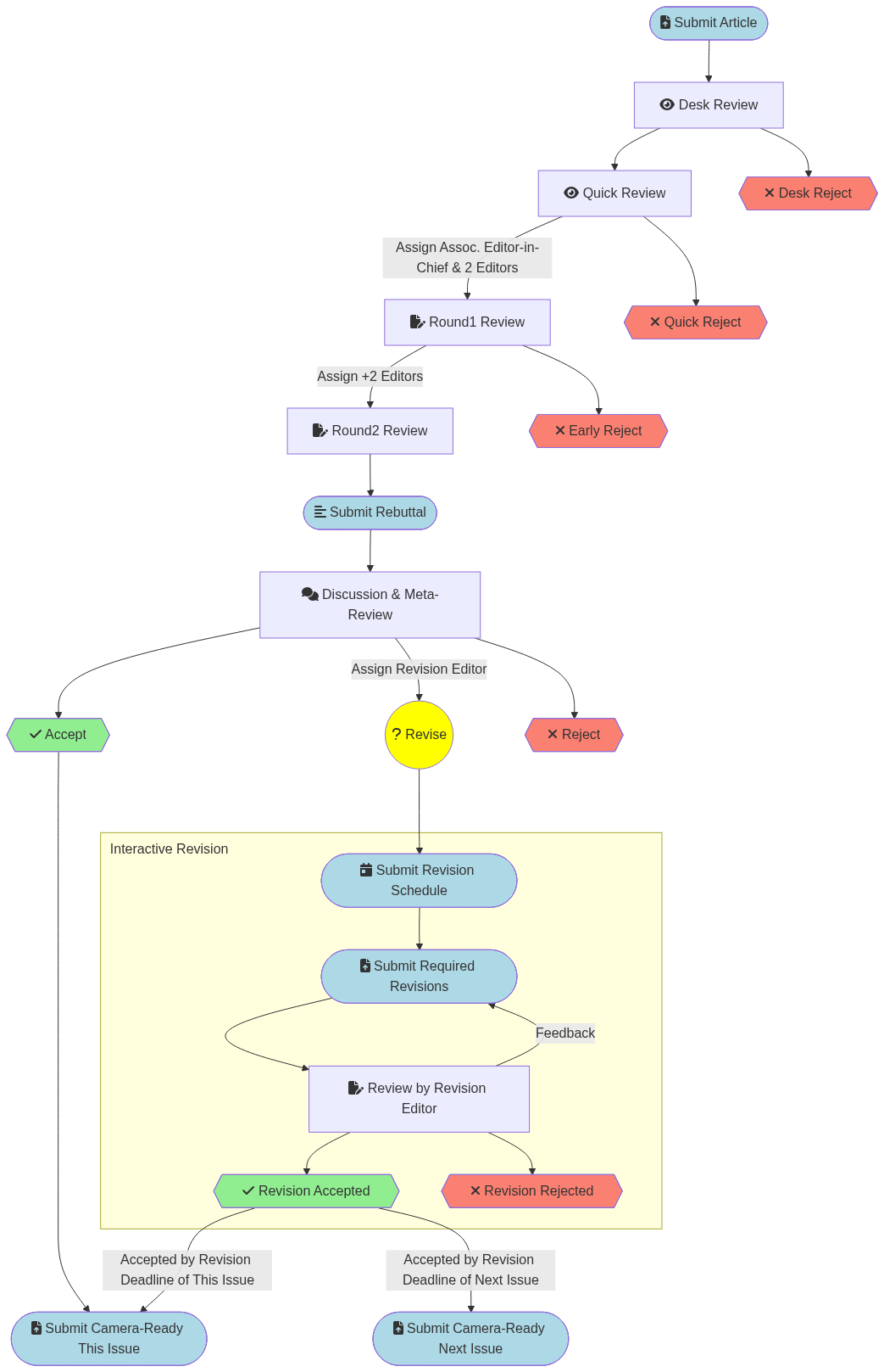 Flow chart of the review process, as detailed in the text in the rest of this section.